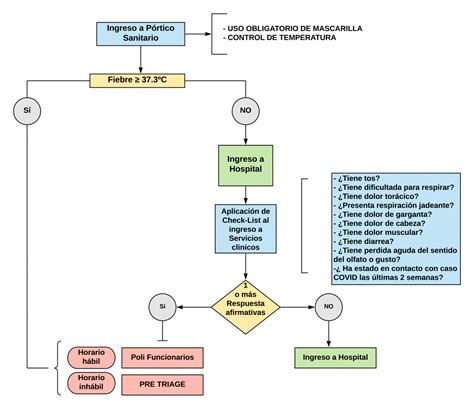 Diagrama De Flujo De Proceso De Atencion De Enfermeria En Urgencias Pdf Images