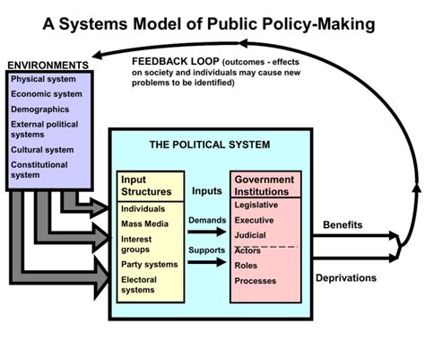 A Systems Model Of Public Policy Making Feedback Loop Environments