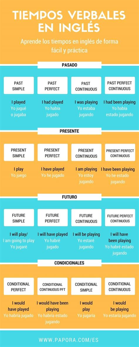 Tiempos Verbales En Inglés Infografias Infographic In B44