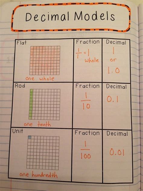 Decimals Interactive Notebook Covers 5th Grade Nbt Standards