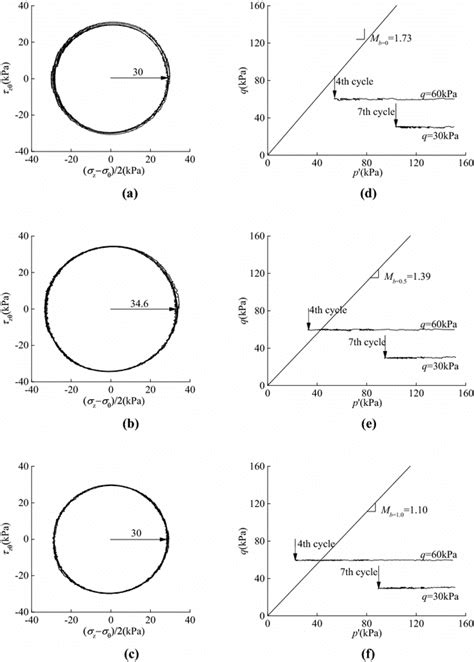 Stress Trajectory In Deviatoric Stress Space For Test Series Iii Ac