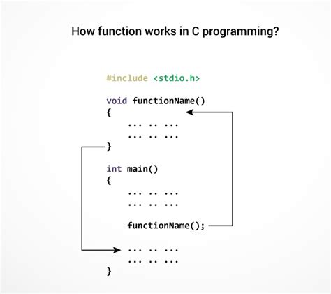 A function is a block of code that performs a specific task. C Programming Functions