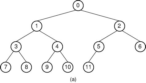 1216 Array Implementation For Complete Binary Trees — Opendsa Data