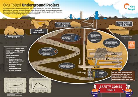 Copper Gold Turquoise Hill Updates Progress Of Underground Development