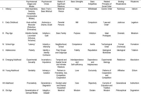 Erikson ' s eight stages of development are: Table 2.1 from Emerging Adulthood As A Unique Stage In ...