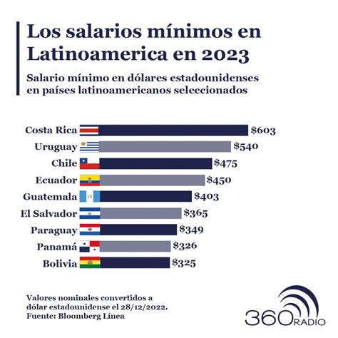 Salarios Mínimos En Latinoamérica En El 2023 ¿en Qué Puesto Está