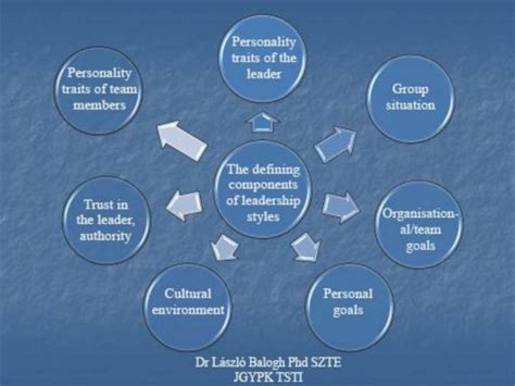 the defining components of leadership styles download scientific diagram
