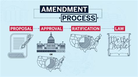 Article V The Amendment Process Lesson Plan