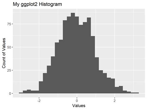 Crear histograma ggplot en R ejemplos función geom histograma Estadisticool