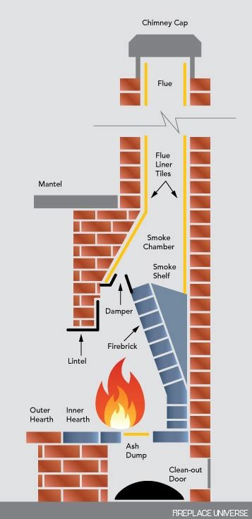 Parts Of A Fireplace And Chimney Explained With Diagrams And Real Pictures