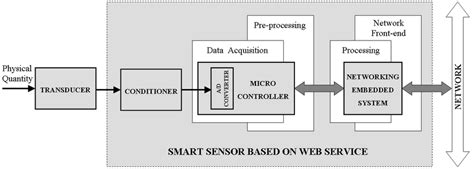 Simplified Block Diagram Of A Smart Sensor Download Scientific Diagram