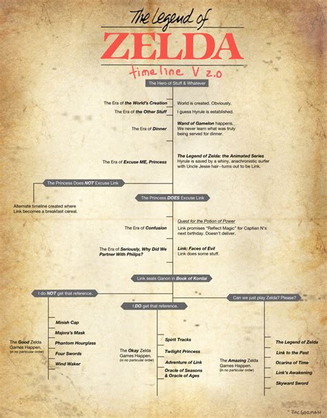 Image 227509 The Legend Of Zelda Timeline Theories Know Your Meme