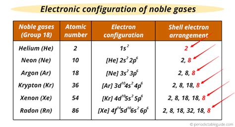 The inert gas system with its alarms and trips is compulsory safety equipment on oil tankers under the solas convention; Where are Noble Gases located on the Periodic Table?