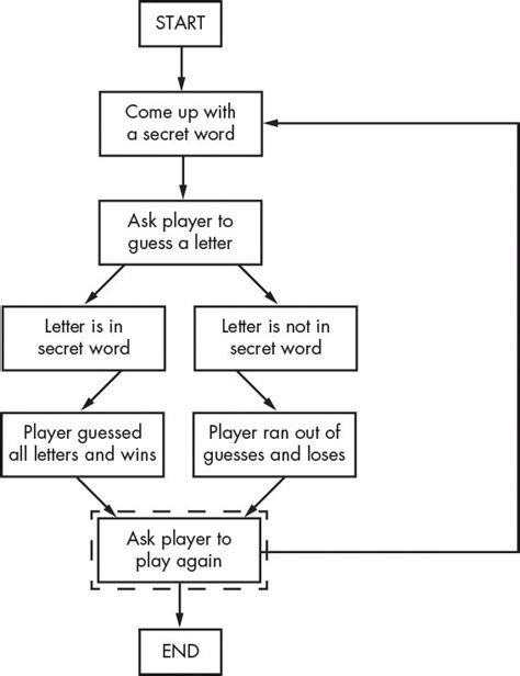Number Guessing Game Flowchart Chart Examples