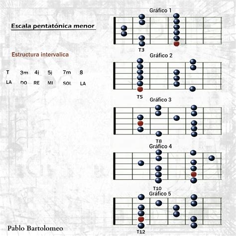 Clases De Guitarra Pablo Bartolomeo Gráficos De La Escala