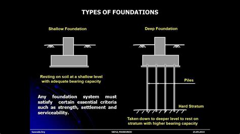 Basic Foundation And Type Of Foundation Discuss Geotechnical