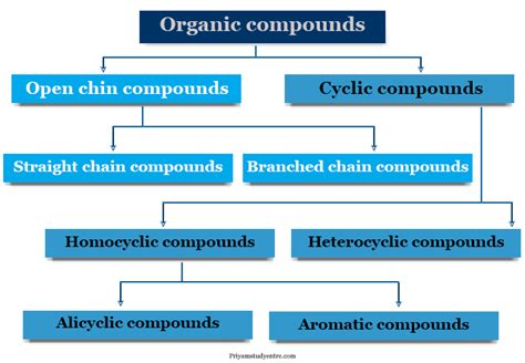 Organic Compound Classification Definition Types Examples
