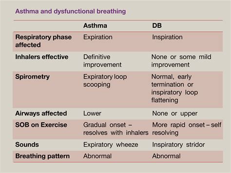Practical Guide To The Management Of Dysfunctional Breathing