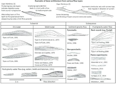 Sedimentary Structures In The Literature That Resemble Elements Of The