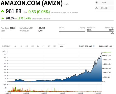 You can buy or sell amazon and other stocks, options, and etfs. Amazon stock price gain since IPO 20 years ago - Business ...