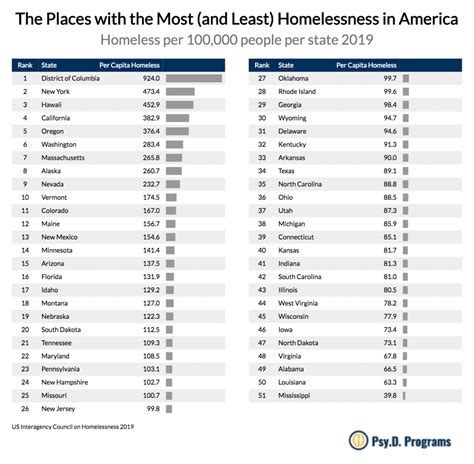 Us States And Cities With The Highest Vs Lowest Rates Of Homelessness