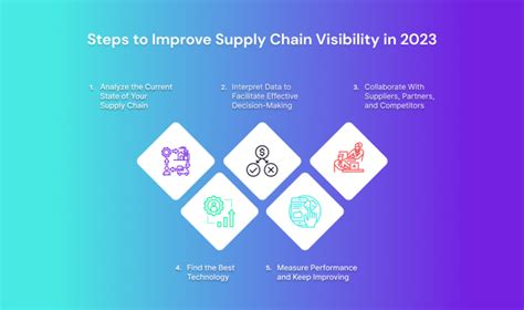 5 Steps To Improve Supply Chain Visibility In 2023