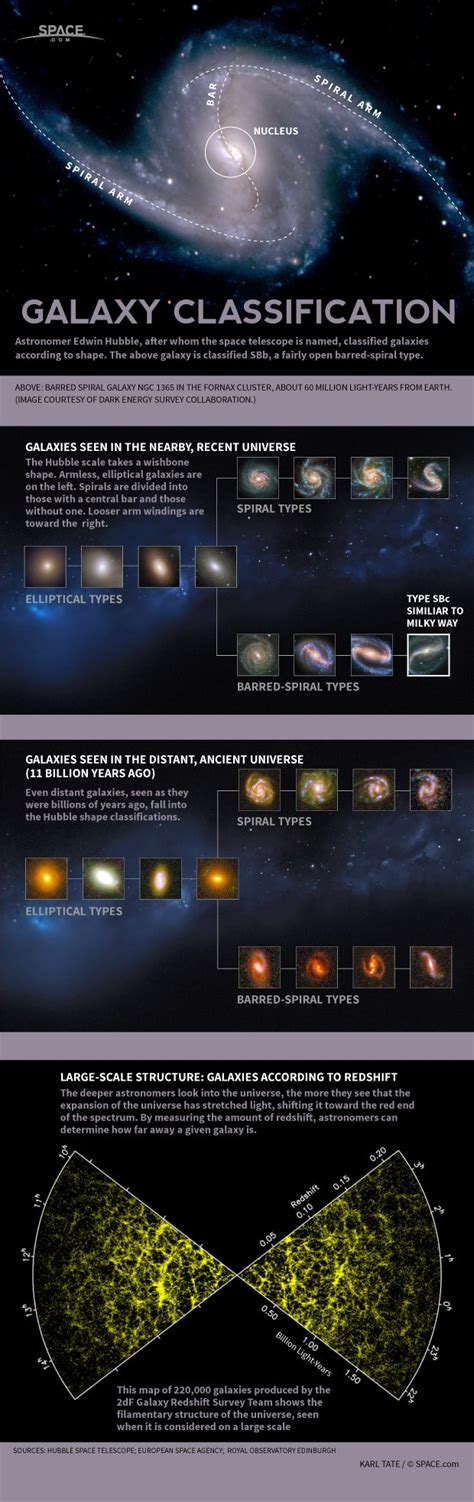Galactic Evolution How Galaxies Are Classified By Type Infographic