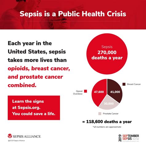 Sepsis Takes More Lives Than Opioid Overdoses But Most Adults Dont