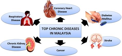 Epidemiology of diseases in malaysia by azmi mohd tamil 11988 views. Environmental Health @ Kesihatan Persekitaran: Chapter 4 ...