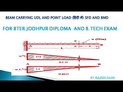 It has only bmd, other moment developed at the support to resist the moment. Cantilever Beam carrying UDL and Point Load (हिंदी में ...