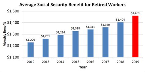A Foolish Take How Much Did Social Security Go Up