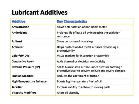 Lubricant Additive Overview Newgate Simms Tech Support