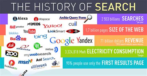 The History Of Search And Search Engines 1990 2014 Infographic