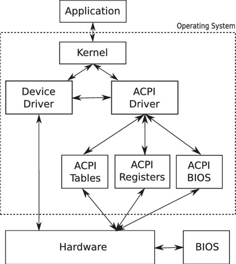 The advanced configuration and power interface architecture [11 ...