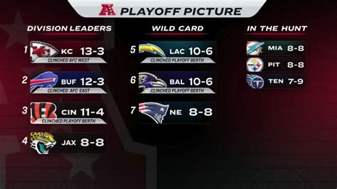 Nfl Week 18 Playoff Picture And Predictions Clinching Scenarios And