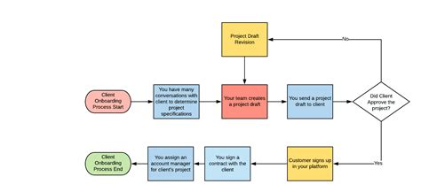Creating A Workflow Chart