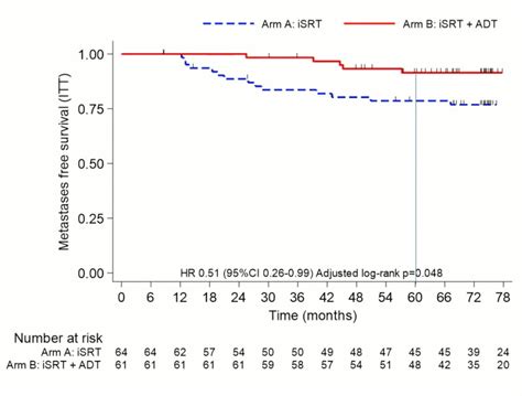 ASTRO GETUG AFU Phase II Randomized Trial Evaluating Outcomes Of Post Operative
