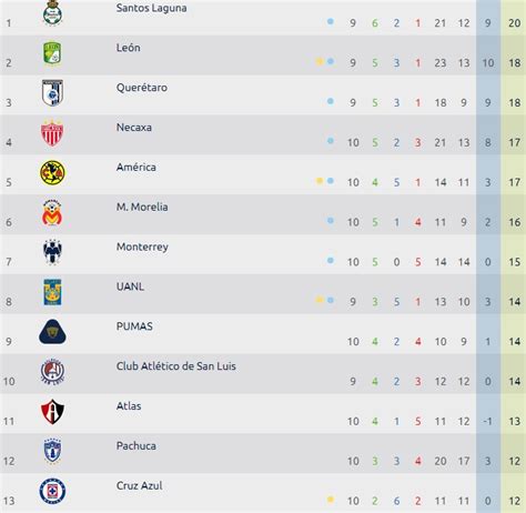 A continuación te mostramos la tabla de la clasificación actualizada con todas las jornadas de la liga de bulgaria. Liga MX, tabla general de posiciones Jornada 10 del ...