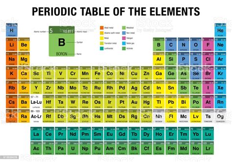Vetores De Tabela Periódica Dos Elementos Com Os 4 Elementos Novos