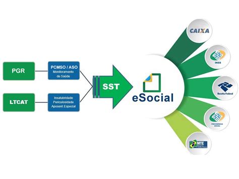O que é o eSocial SST FÁCIL eSocial