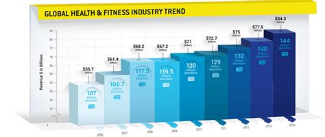 The Growth Of The Fitness Industry