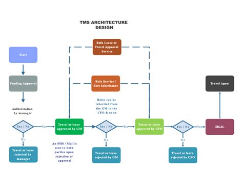 Tms Web Application Flow Diagram Edrawmax Templates