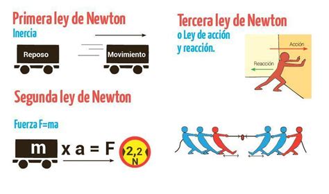 Leyes De Newton Conceptos Y Ejercicios 300mots