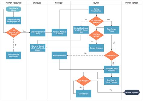 Process Mapping Flowcharts How To Map The Value Stream Hubpages Gambaran