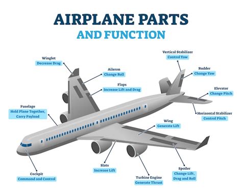 Premium Vector Airplane Parts And Functions Illustration