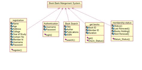 The Totality Of CSE Book Bank Management System UML Diagrams