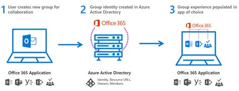 We have walked them through the process of setting up mfa and creating app passwords. Office 365 Groups vs Microsoft Teams, comparision and ...