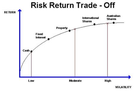 The more return sought, the more risk that must be undertaken. Risk Management: Fish, Finance and the Risk-Risk Tradeoff