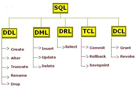 Structured Query Language Sql Overview Tech S Nib