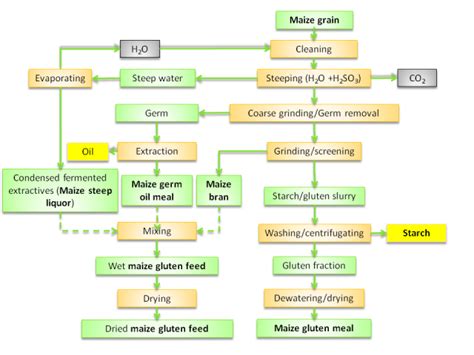 Maize Germ Meal And Maize Germ Feedipedia